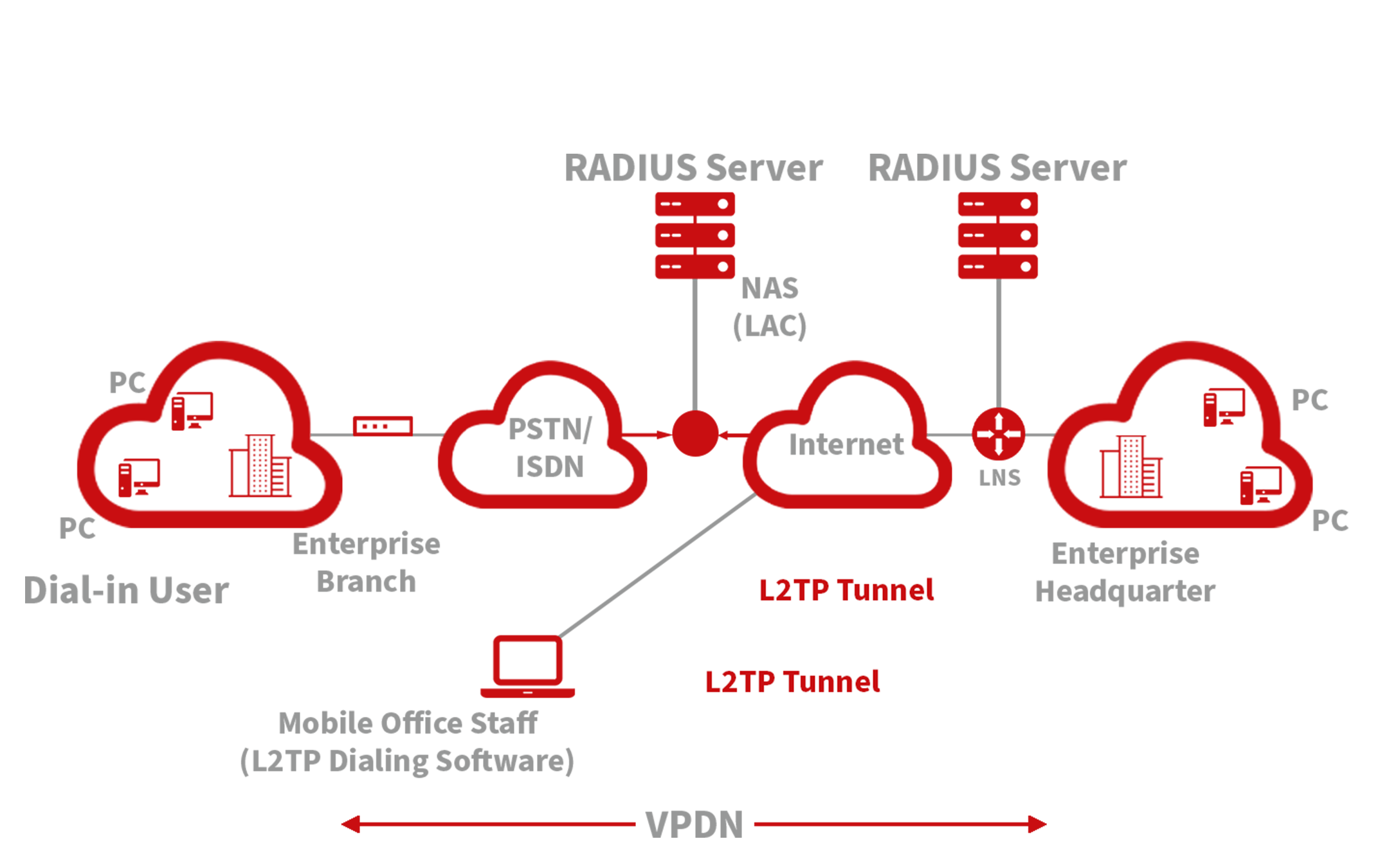 L2TP Client