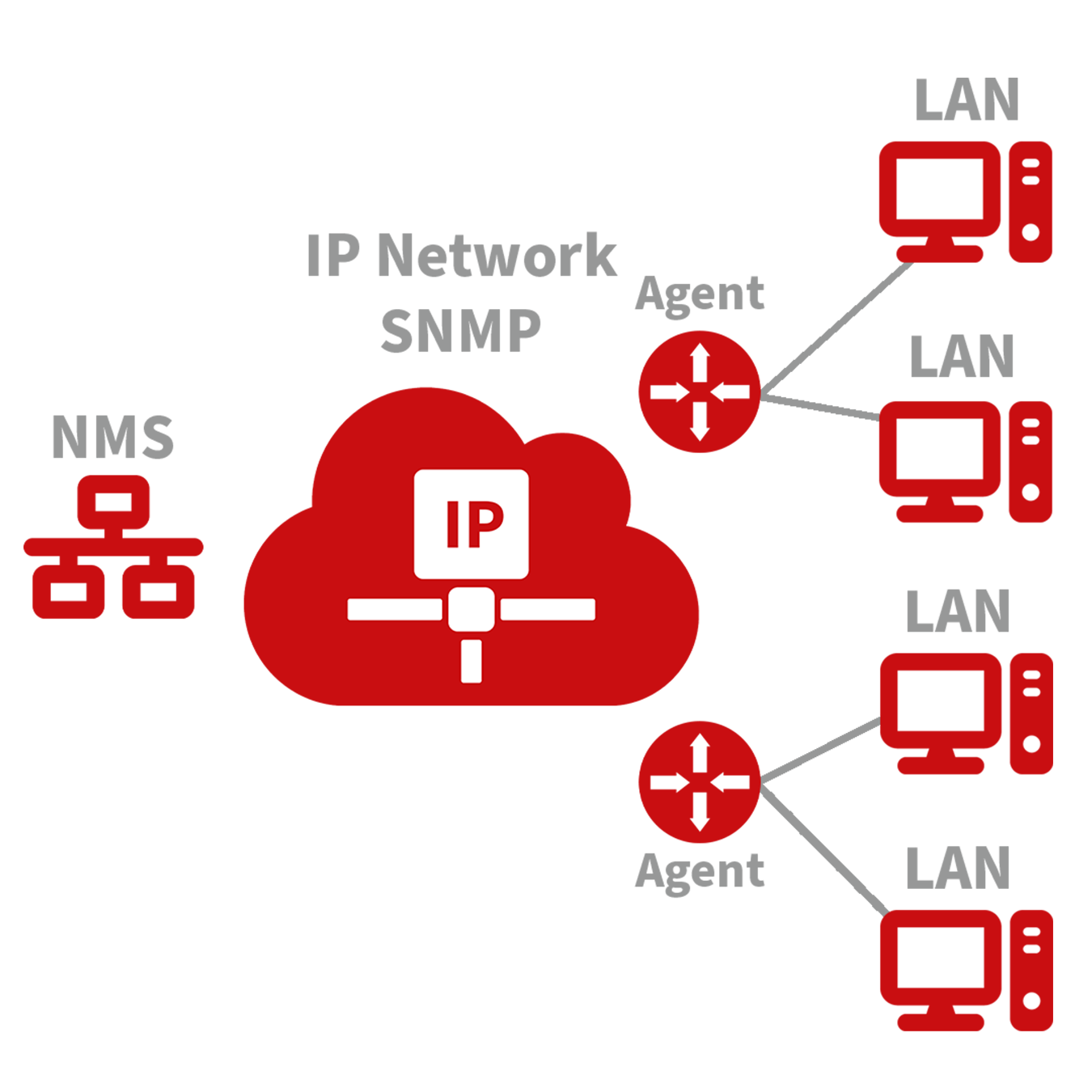 SNMP Overview